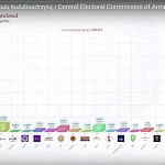 Initial Results of Snap Parliamentary Elections Summarised: 53.92% Voted for "Civic Contract"