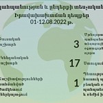 Окружающей среде нанесен ущерб в размере более 6 миллионов драмов