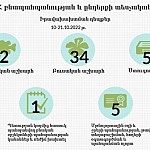 Окружающей среде нанесен ущерб на сумму более 146 млн драмов