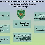 Окружающей среде нанесен ущерб на сумму более 87 млн драмов