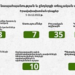 Окружающей среде нанесен ущерб на сумму более 18 млн драмов