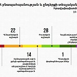 Окружающей среде нанесен ущерб на сумму более 9 млн драмов
