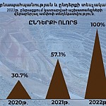 During 2022, Damage Caused to Environment Due to Violations by Soil Managers Exceeded 199 Million made