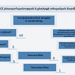 Շրջակա միջավայրին հասցվել է ավելի քան 34 միլիոն դրամի վնաս