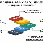 Рекордно высокая температура зафиксирована в нескольких регионов Республики Армения