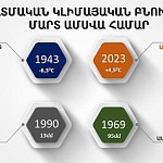 March - Historically Warmest Month in Armenia