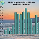 Level of Lake Sevan Decreased