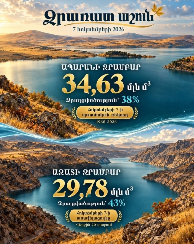 Ռեկորդային ջրապաշար. ջրամբարների լցվածությունը 2026 թ. հոկտեմբերի 6-7-ի դրությամբ