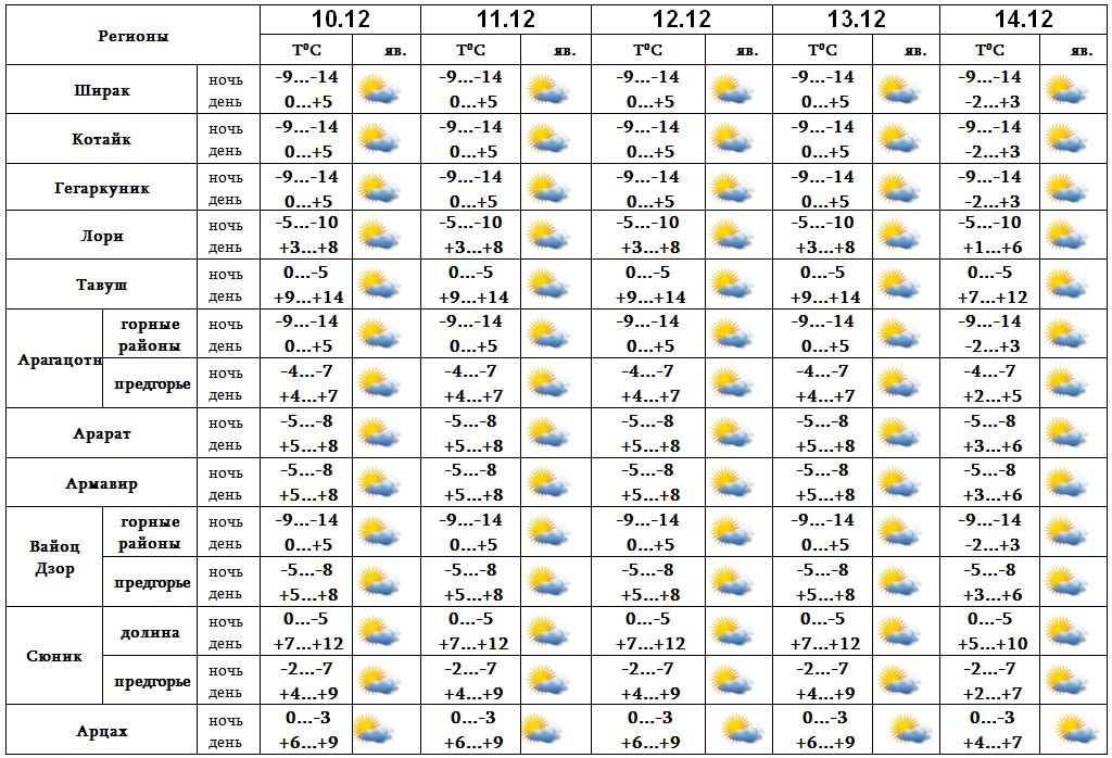Погода в яване на 14. Погода в Ереване на неделю. Погода в Душанбе. Погода на 24 октября. Прогноз погоды на 10 дней.