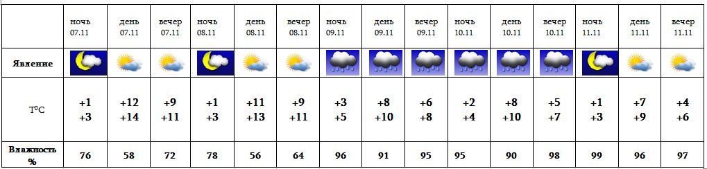 Карта погоды владикавказ