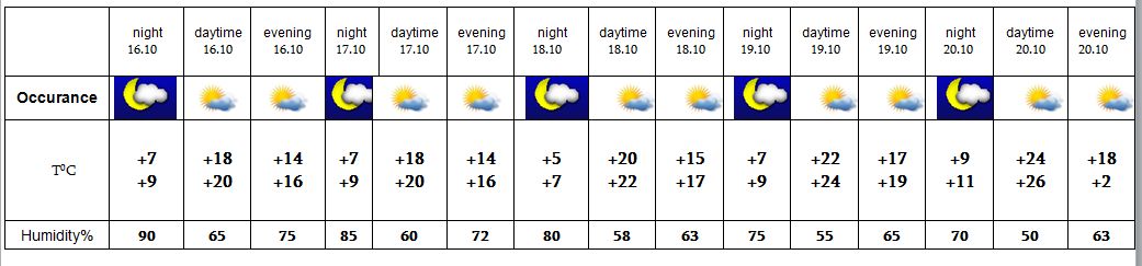Точный прогноз ереван. Климат армении по месяцам. Точный прогноз ереван. Армения средняя температура. Какая погода завтра в ереване.