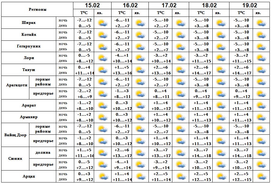 Погода в лебедева. Ереван климат по месяцам. Погода в Ереване на неделю. Прогноз погоды в Ереване на сегодня. Прогноз на ветер в Ереване.