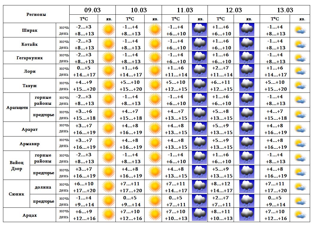 Прогноз погоды в ереване. Точный прогноз ереван. Точный прогноз ереван. Ереван климат. Точный прогноз ереван.