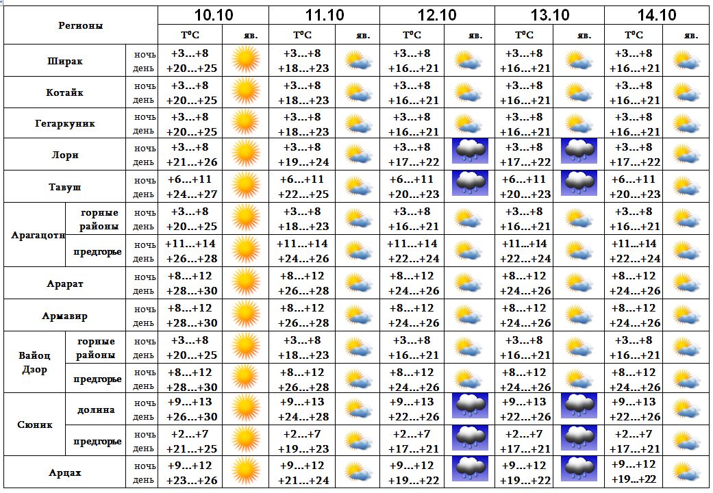 Погода в Армении, прогноз погоды на ближайшие 5 дней - Ecolur
