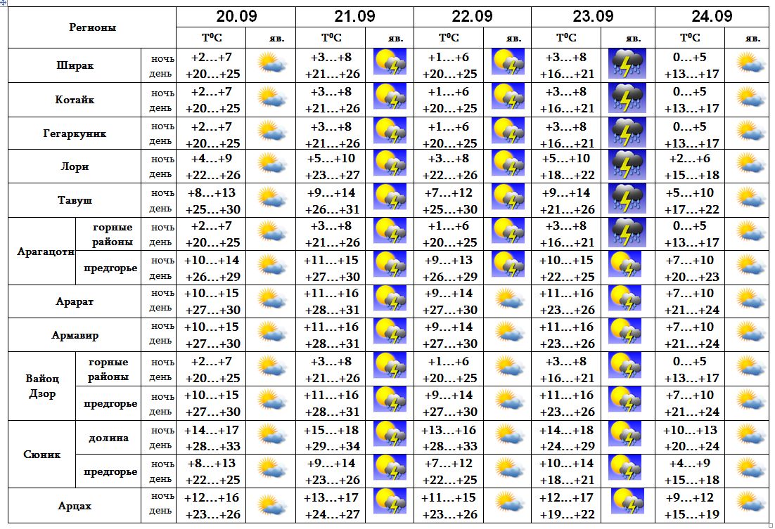 Прогноз погоды в ереване. Погода на завтра в ереване. Прогноз погоды за вчера. Погода в ереване в июне 2022. Ереван климат по месяцам.
