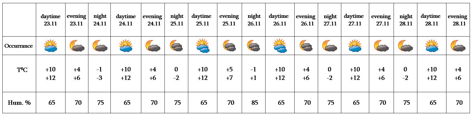 Погода в б п. Дней с осадками. Прогноз с 1 ноября. Weather in Armenia. Погода в Армении на неделю на 7 дней.