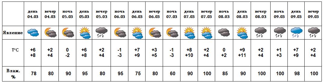 Осадки 20 0. Прогноз погоды на февраль в Армении. Погода на 24 февраля. Погода на 26 февраля. Армения в марте погода.